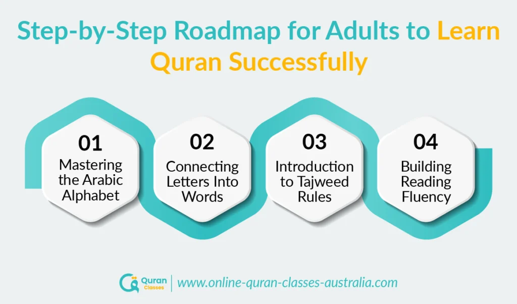 Step-by-step roadmap for adults to learn Quran online